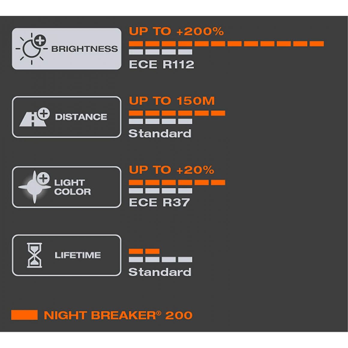 Osram H7 nbr200% pojacana sijalica